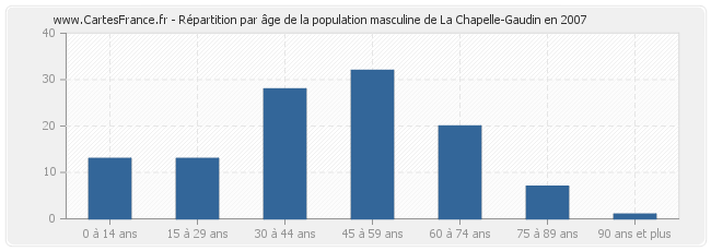 Répartition par âge de la population masculine de La Chapelle-Gaudin en 2007